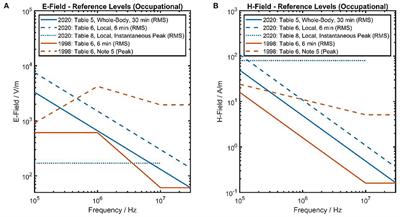 Protection of Workers Exposed to Radiofrequency Electromagnetic Fields: A Perspective on Open Questions in the Context of the New ICNIRP 2020 Guidelines
